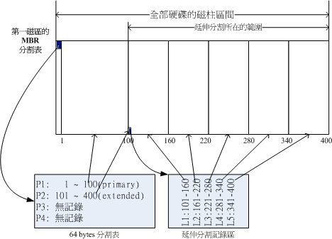 图3-4_磁盘分区表的作用示意图