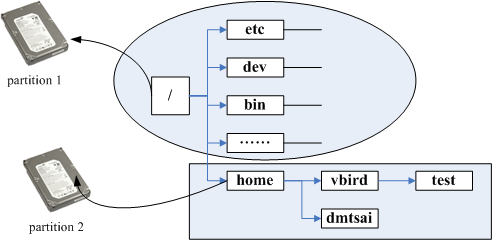 图06_目录树与分区之间的相关性